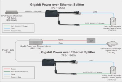 画像1: ギガビットPower over Ethernet (PoE)スプリッタ