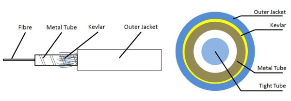 画像2: 屋内用ステンレス被覆アーマード光変換ケーブル（2芯、SC/LC、シングルモード、3M） (2)